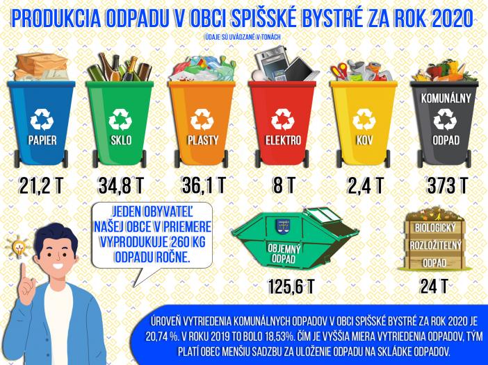 odpad 2020